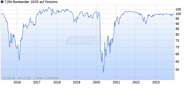 7,5% Bombardier 15/25 auf Festzins Chart