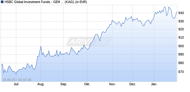 Performance des HSBC Global Investment Funds - GEM Debt Total Return ZC (WKN A0MXZ8, ISIN LU0309123064)