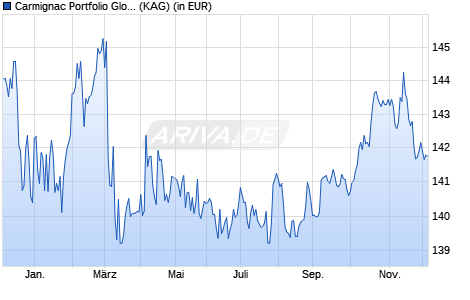 Performance des Carmignac Portfolio Global Bond F CHF Hdg acc (WKN A116NQ, ISIN LU0992630755)