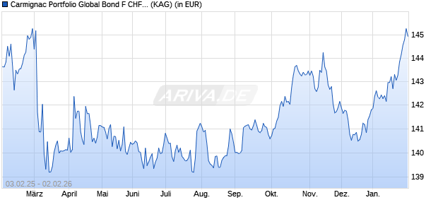 Performance des Carmignac Portfolio Global Bond F CHF Hdg acc (WKN A116NQ, ISIN LU0992630755)