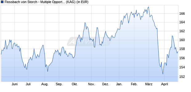 Performance des Flossbach von Storch - Multiple Opportunities II CHF-IT (WKN A1182B, ISIN LU1172942424)