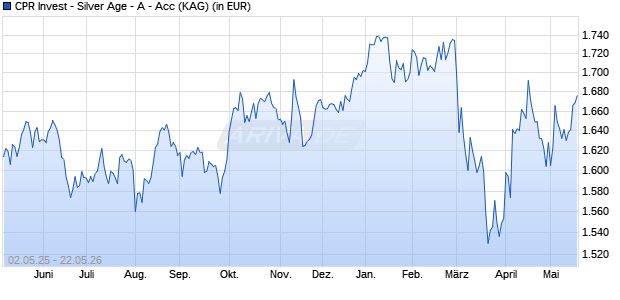 Performance des CPR Invest - Silver Age - A - Acc (WKN A12AV7, ISIN LU1103786700)