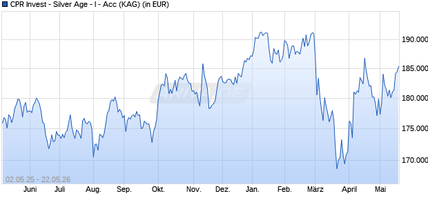 Performance des CPR Invest - Silver Age - I - Acc (WKN A12AV8, ISIN LU1103787187)