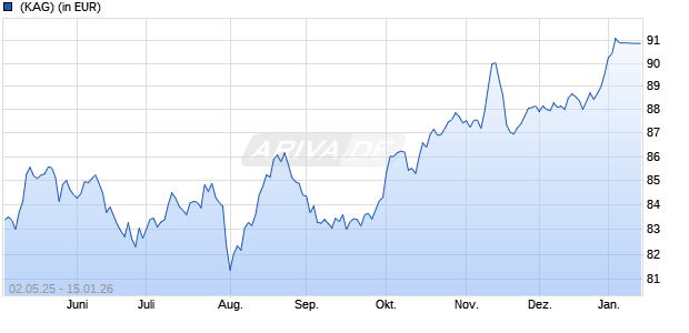 Performance des HMT Euro Aktien Solvency (WKN A12BS9, ISIN DE000A12BS94)