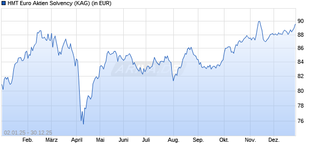 Performance des HMT Euro Aktien Solvency (WKN A12BS9, ISIN DE000A12BS94)