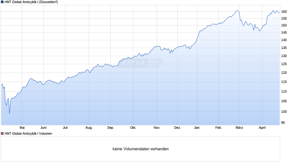 HMT Global Antizyklik I Chart