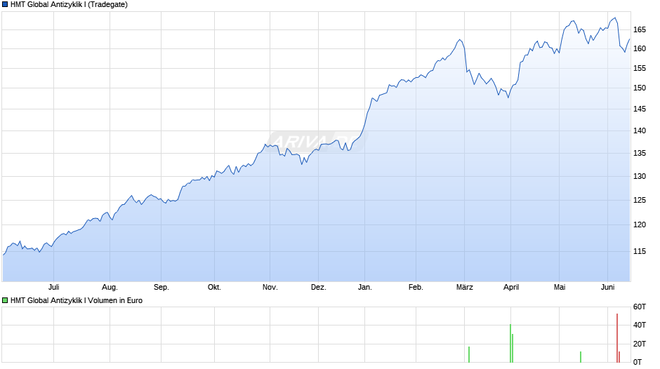 HMT Global Antizyklik I Chart