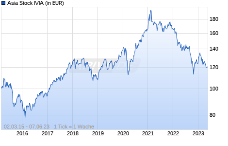 Asia Stock IVIA Chart