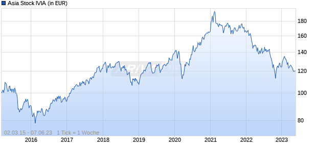 Asia Stock IVIA Chart