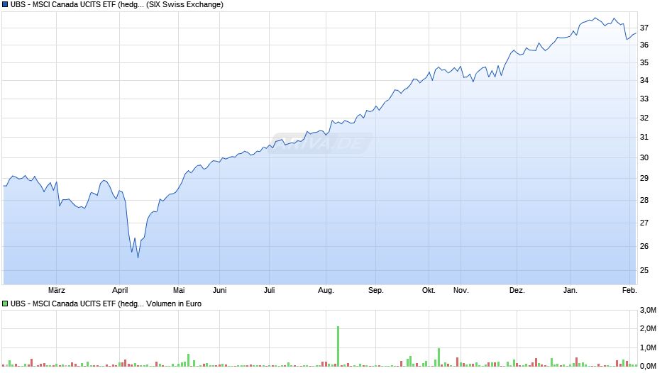 UBS - MSCI Canada UCITS ETF (hedged to EUR) A-acc Chart