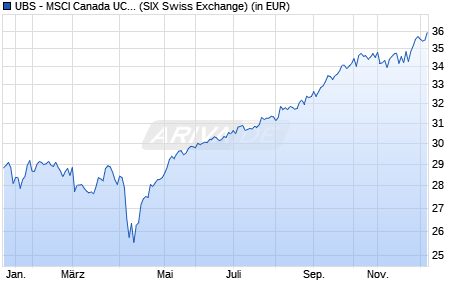 Performance des UBS - MSCI Canada UCITS ETF (hedged to EUR) A-acc (WKN A12D6D, ISIN LU1130155606)