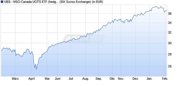 Performance des UBS - MSCI Canada UCITS ETF (hedged to EUR) A-acc (WKN A12D6D, ISIN LU1130155606)