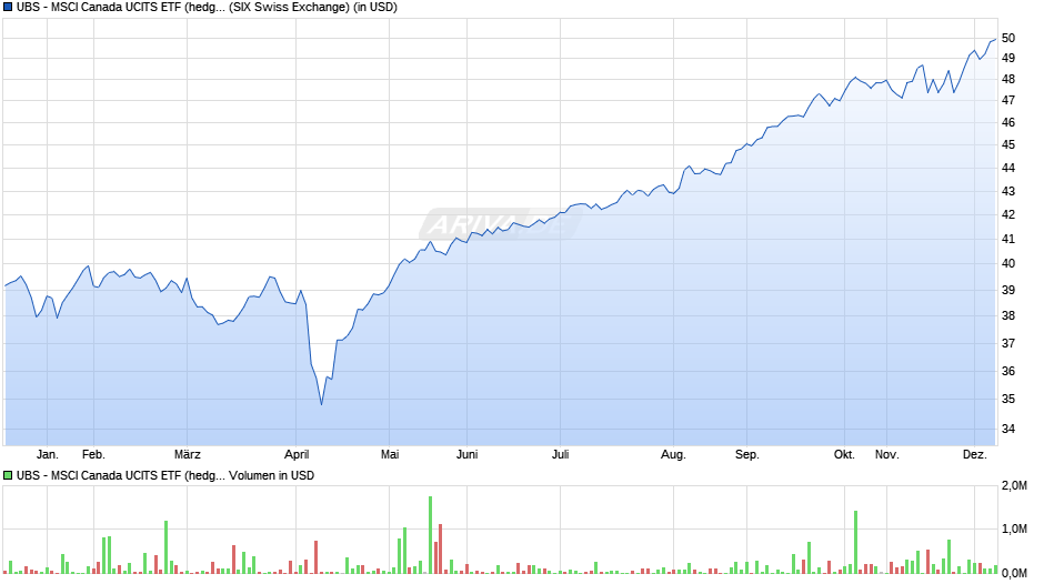 UBS - MSCI Canada UCITS ETF (hedged to USD) A-acc Chart