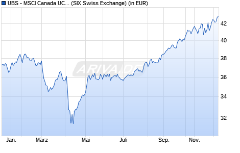 Performance des UBS - MSCI Canada UCITS ETF (hedged to USD) A-acc (WKN A12D6F, ISIN LU1130155861)