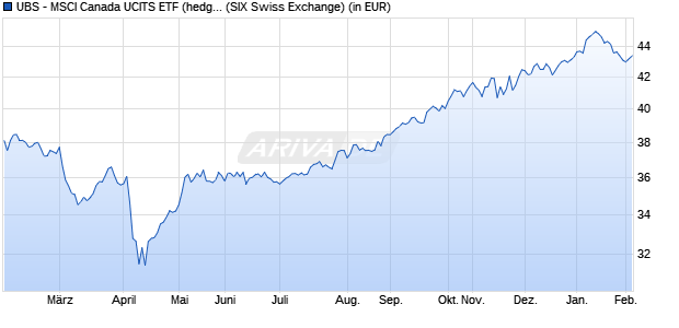 Performance des UBS - MSCI Canada UCITS ETF (hedged to USD) A-acc (WKN A12D6F, ISIN LU1130155861)