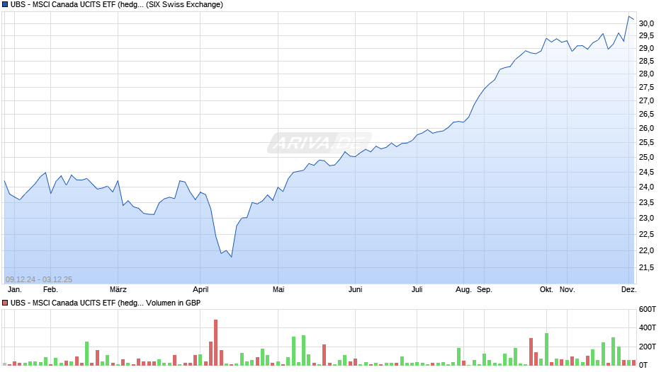 UBS - MSCI Canada UCITS ETF (hedged to GBP) A-acc Chart