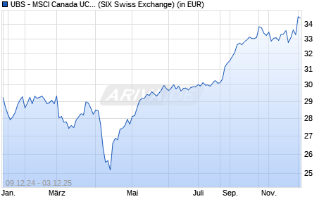 Performance des UBS - MSCI Canada UCITS ETF (hedged to GBP) A-acc (WKN A12D6K, ISIN LU1130156323)