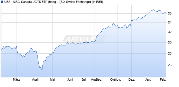 Performance des UBS - MSCI Canada UCITS ETF (hedged to GBP) A-acc (WKN A12D6K, ISIN LU1130156323)