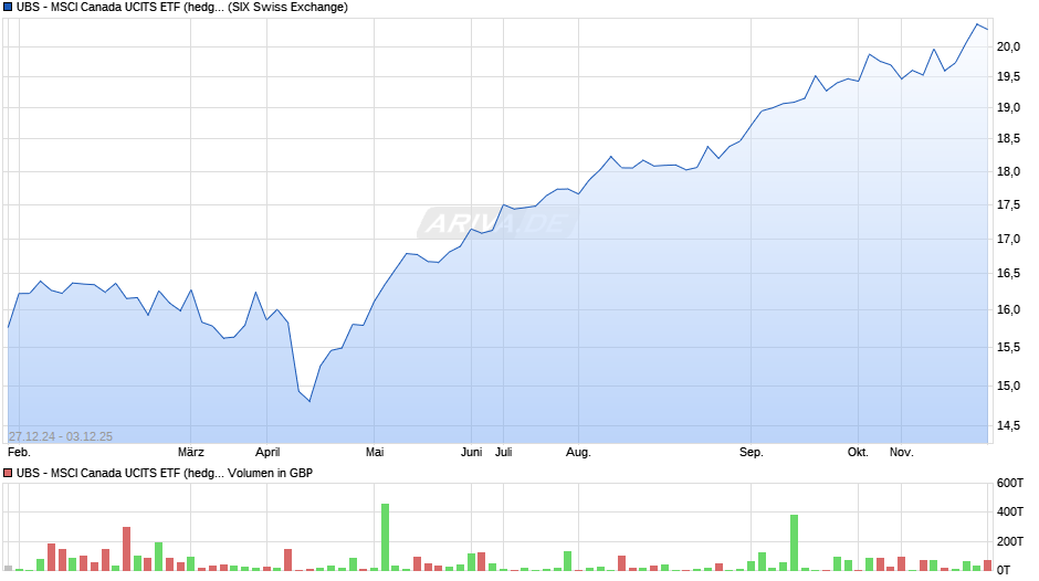 UBS - MSCI Canada UCITS ETF (hedged to GBP) A-dis Chart