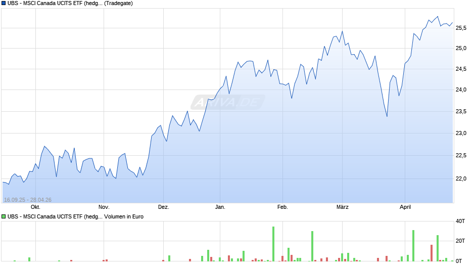 UBS - MSCI Canada UCITS ETF (hedged to GBP) A-dis Chart