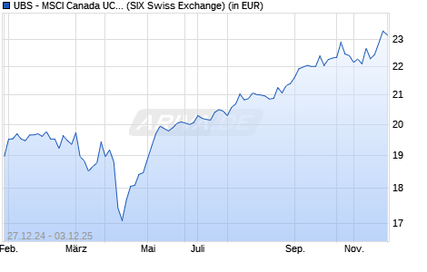 Performance des UBS - MSCI Canada UCITS ETF (hedged to GBP) A-dis (WKN A12D6L, ISIN LU1130156596)