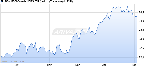 Performance des UBS - MSCI Canada UCITS ETF (hedged to GBP) A-dis (WKN A12D6L, ISIN LU1130156596)