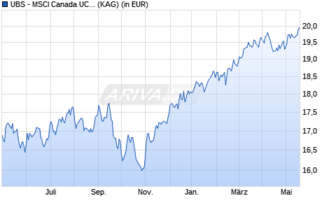 Performance des UBS - MSCI Canada UCITS ETF (hedged to GBP) A-dis (WKN A12D6L, ISIN LU1130156596)