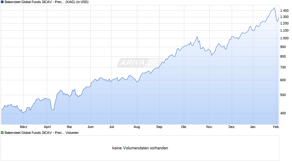 Bakersteel Global Funds SICAV - Precious Metals S USD Chart