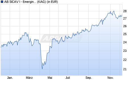 Performance des AB SICAV I - Emerging Markets Low Volatility Equity Portf. I (WKN A14N2Q, ISIN LU1005412462)