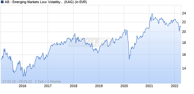 Performance des AB - Emerging Markets Low Volatility Equity Portfolio S USD Acc (WKN A14N2R, ISIN LU1005412629)