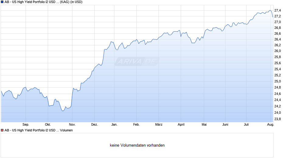 AB - US High Yield Portfolio I2 USD Acc Chart