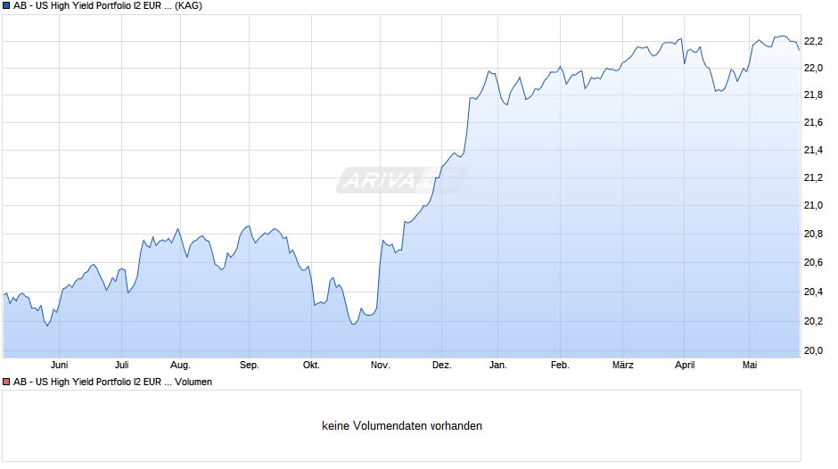 AB - US High Yield Portfolio I2 EUR H Acc Chart