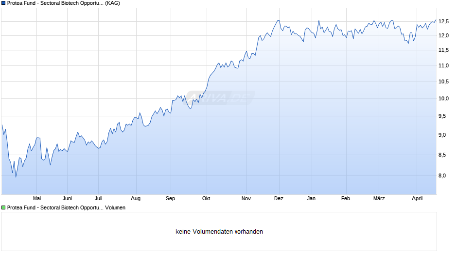 Protea Fund - Sectoral Biotech Opportunities IF EUR Chart