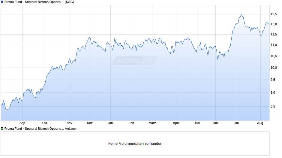 Protea Fund - Sectoral Biotech Opportunities PF EUR Chart