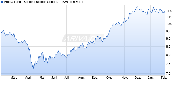 Performance des Protea Fund - Sectoral Biotech Opportunities PF EUR (WKN A14NHE, ISIN LU1176838347)