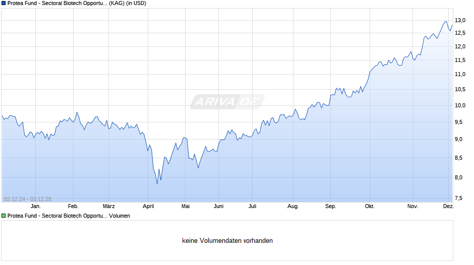 Protea Fund - Sectoral Biotech Opportunities IF USD Chart