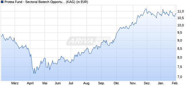 Performance des Protea Fund - Sectoral Biotech Opportunities IF USD (WKN A14NHF, ISIN LU1176839154)