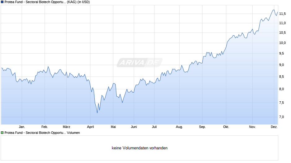 Protea Fund - Sectoral Biotech Opportunities PF USD Chart