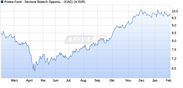 Performance des Protea Fund - Sectoral Biotech Opportunities PF USD (WKN A14NHG, ISIN LU1176840327)