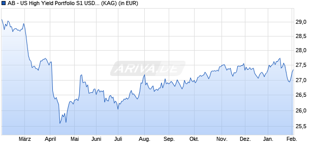 Performance des AB - US High Yield Portfolio S1 USD Acc (WKN A14NY1, ISIN LU0759706764)