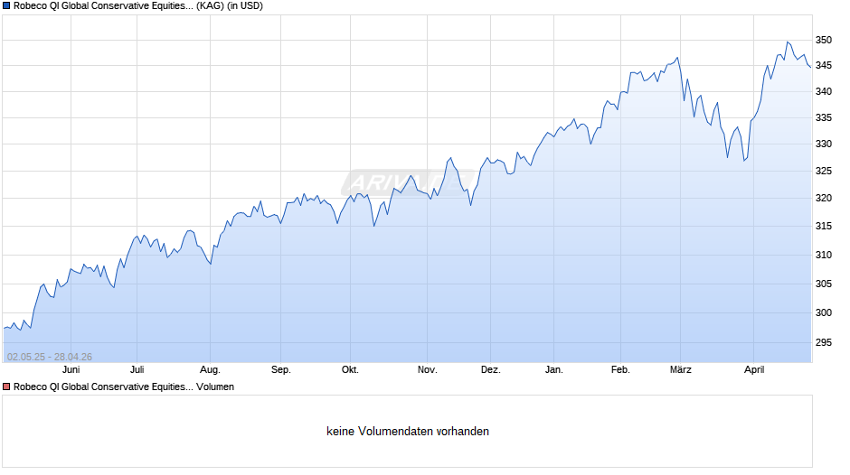 Robeco QI Global Conservative Equities (USD) I Chart