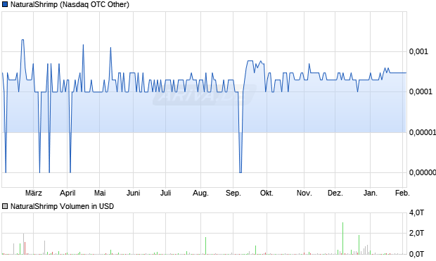 NaturalShrimp Aktie Chart
