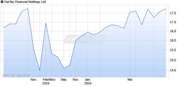 Fairfax Financial Holdings Ltd Chart