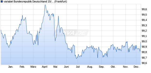 variabel Bundesrepublik Deutschland 15/26 auf Festz. (WKN 103056, ISIN DE0001030567) Chart