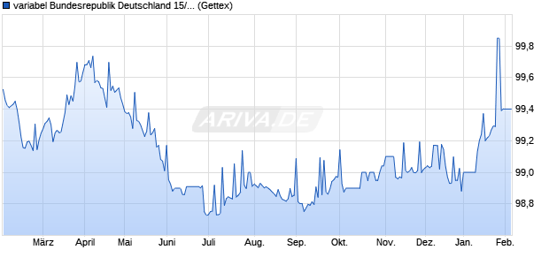 variabel Bundesrepublik Deutschland 15/26 auf Festz. (WKN 103056, ISIN DE0001030567) Chart