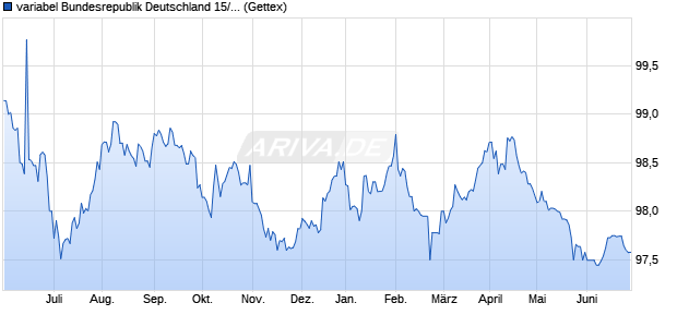 variabel Bundesrepublik Deutschland 15/26 auf Festz. (WKN 103056, ISIN DE0001030567) Chart