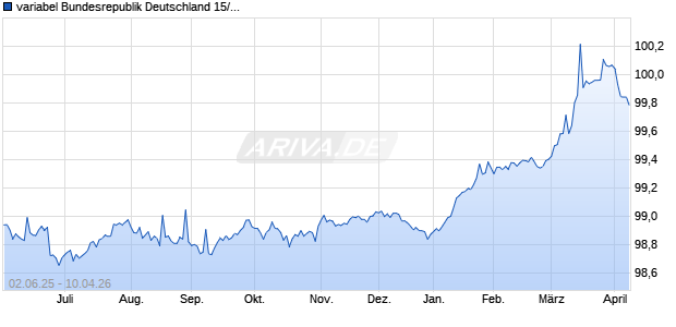 variabel Bundesrepublik Deutschland 15/26 auf Festz. (WKN 103056, ISIN DE0001030567) Chart