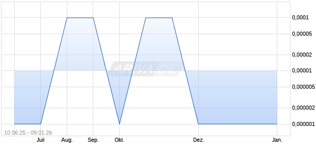 Premier Exhibitions Aktie Chart