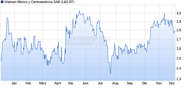 Walmart México y Centroamérica SAB Aktie Chart