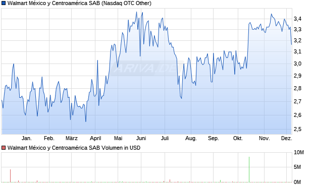 Walmart México y Centroamérica SAB Aktie Chart